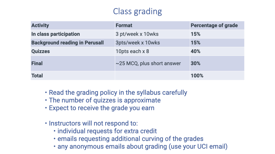 Table titled "Class grading" showing the grade breakdown: In-class participation (2 pts/week x 10 weeks) = 15%, Background reading in Perusall (5 pts/week x 10 weeks) = 15%, Quizzes (12 pts each x 8) = 40% with short answer, and Final (0-60 MCQ, plus short answer) = 30%. Below the table are reminders to read the grading policy, expect approximately 8 quizzes, expect to receive the grade you earn, and notes that instructors will not respond to individual requests for extra credit, additional curving, or anonymous emails about grading.