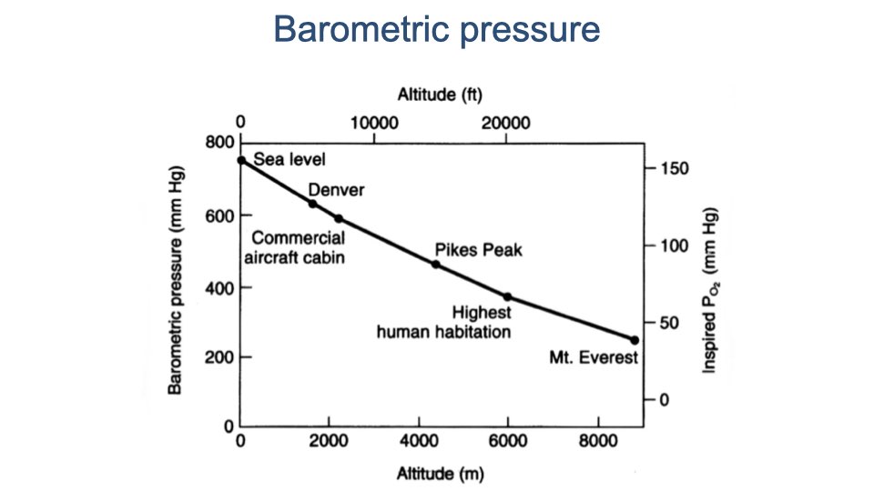 Graph titled "Barometric pressure" showing a curve of barometric pressure (mmHg, left y-axis) and inspired PO₂ (mmHg, right y-axis) versus altitude in both feet (top x-axis) and meters (bottom x-axis). Key landmarks are labeled: Sea level (~760 mmHg, ~150 mmHg PO₂), Denver (~640 mmHg), Commercial aircraft cabin (~590 mmHg), Pikes Peak (~460 mmHg), Highest human habitation (~380 mmHg, ~50 mmHg PO₂), Mt. Everest (~250 mmHg, near 0 inspired PO₂).