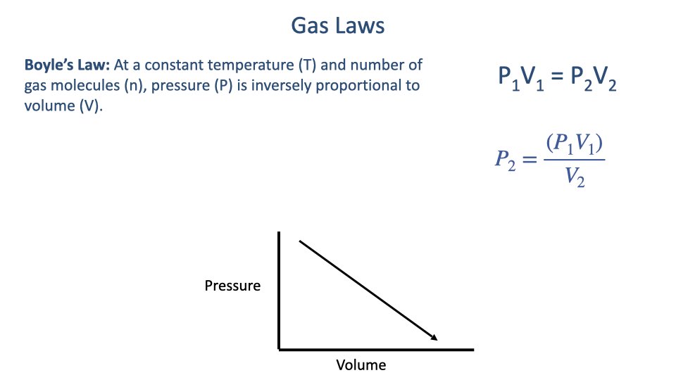 Slide titled "Gas Laws" presenting Boyle's Law. Text: "At a constant temperature (T) and number of gas molecules (n), pressure (P) is inversely proportional to volume (V)." Equations shown: P₁V₁ = P₂V₂ and P₂ = (P₁V₁)/V₂. A graph shows pressure decreasing as volume increases (inverse relationship).