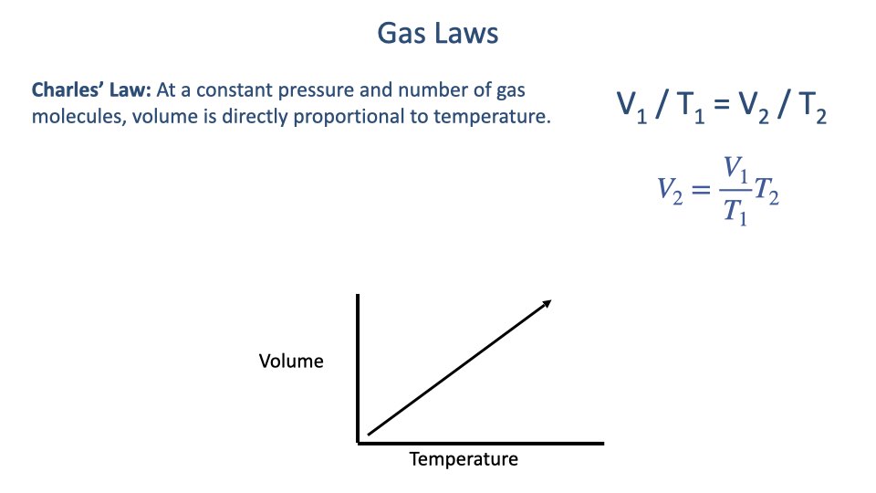 Slide titled "Gas Laws" presenting Charles' Law. Text: "At a constant pressure and number of gas molecules, volume is directly proportional to temperature." Equations shown: V₁/T₁ = V₂/T₂ and V₂ = (V₁/T₁)T₂. A graph shows volume increasing linearly with temperature (direct proportionality).