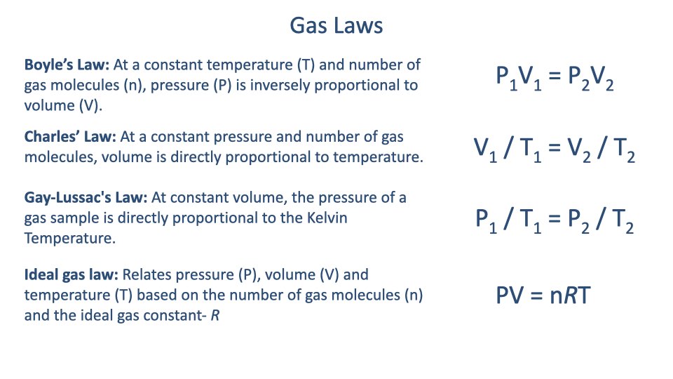 Summary slide titled "Gas Laws" listing all four gas laws with their equations: Boyle's Law (P₁V₁ = P₂V₂), Charles' Law (V₁/T₁ = V₂/T₂), Gay-Lussac's Law (P₁/T₁ = P₂/T₂), and the Ideal Gas Law (PV = nRT).