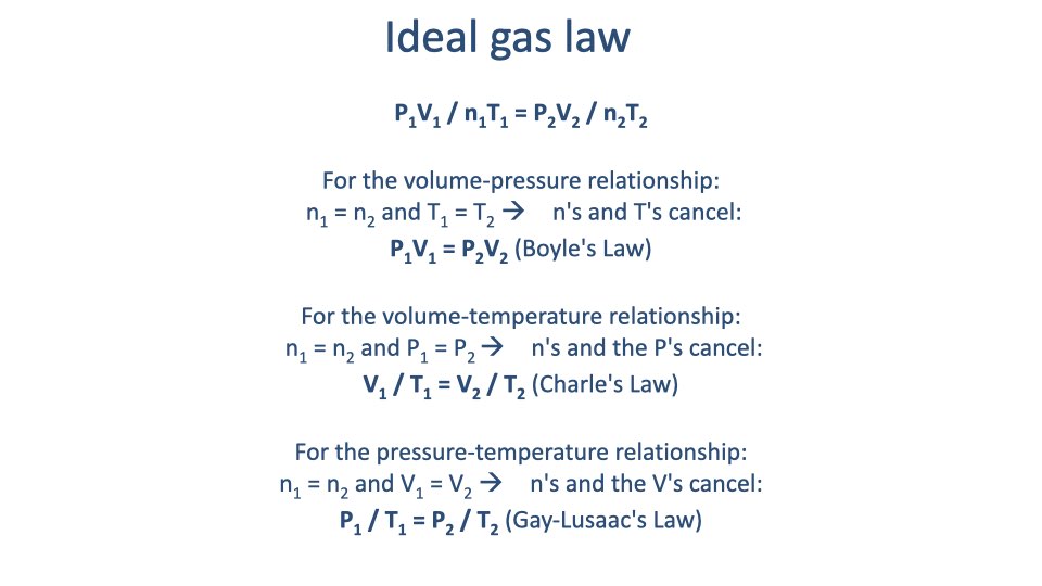 Slide titled "Ideal gas law" showing the derivation of all three gas laws from the combined equation P₁V₁/(n₁T₁) = P₂V₂/(n₂T₂). For volume-pressure: set n₁=n₂ and T₁=T₂, n's and T's cancel, yielding Boyle's Law. For volume-temperature: set n₁=n₂ and P₁=P₂, n's and P's cancel, yielding Charles' Law. For pressure-temperature: set n₁=n₂ and V₁=V₂, n's and V's cancel, yielding Gay-Lussac's Law.