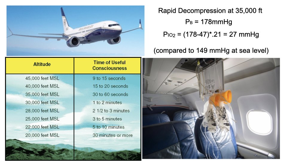 Slide showing an airplane in flight with the calculation for rapid decompression at 35,000 feet: P_B = 178 mmHg, P_IO₂ = (178 - 47) × 0.21 = 27 mmHg (compared to 149 mmHg at sea level). A table shows "Time of Useful Consciousness" at various altitudes: 45,000 ft = 9-15 seconds, 40,000 ft = 15-20 seconds, 35,000 ft = 30-60 seconds, 30,000 ft = 1-2 minutes, 28,000 ft = 2.5-3 minutes, 25,000 ft = 3-5 minutes, 22,000 ft = 5-10 minutes, 20,000 ft = 30 minutes or more. A photo of deployed oxygen masks in an aircraft cabin is shown.