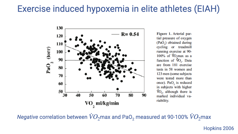 Scatter plot titled "Exercise induced hypoxemia in elite athletes (EIAH)" showing arterial PaO2 (mmHg) on the y-axis versus VO2max (mL/kg/min) on the x-axis for a large sample of athletes, measured at 90-100% VO2max. A regression line with R = -0.64 shows a negative correlation: athletes with higher VO2max have lower PaO2 at maximal exercise. Reference: Hopkins, 2006.
