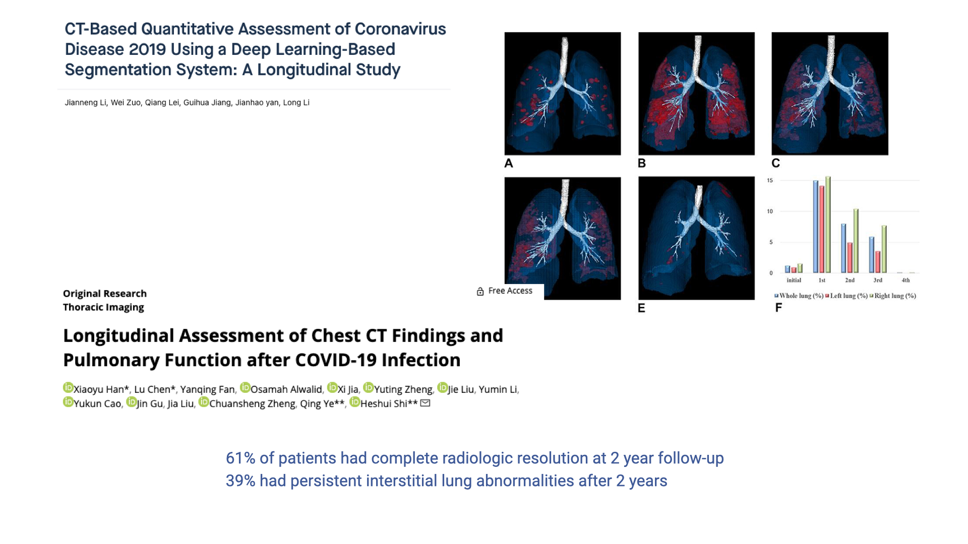 Slide showing two research publications on long-term lung damage from COVID-19. Top: a CT-based quantitative assessment study with chest CT images showing lung abnormalities. Bottom: a longitudinal study of chest CT findings after COVID-19 infection. Key finding highlighted: "61% of patients had complete radiologic resolution at 2 year follow-up; 39% had persistent interstitial lung abnormalities after 2 years."