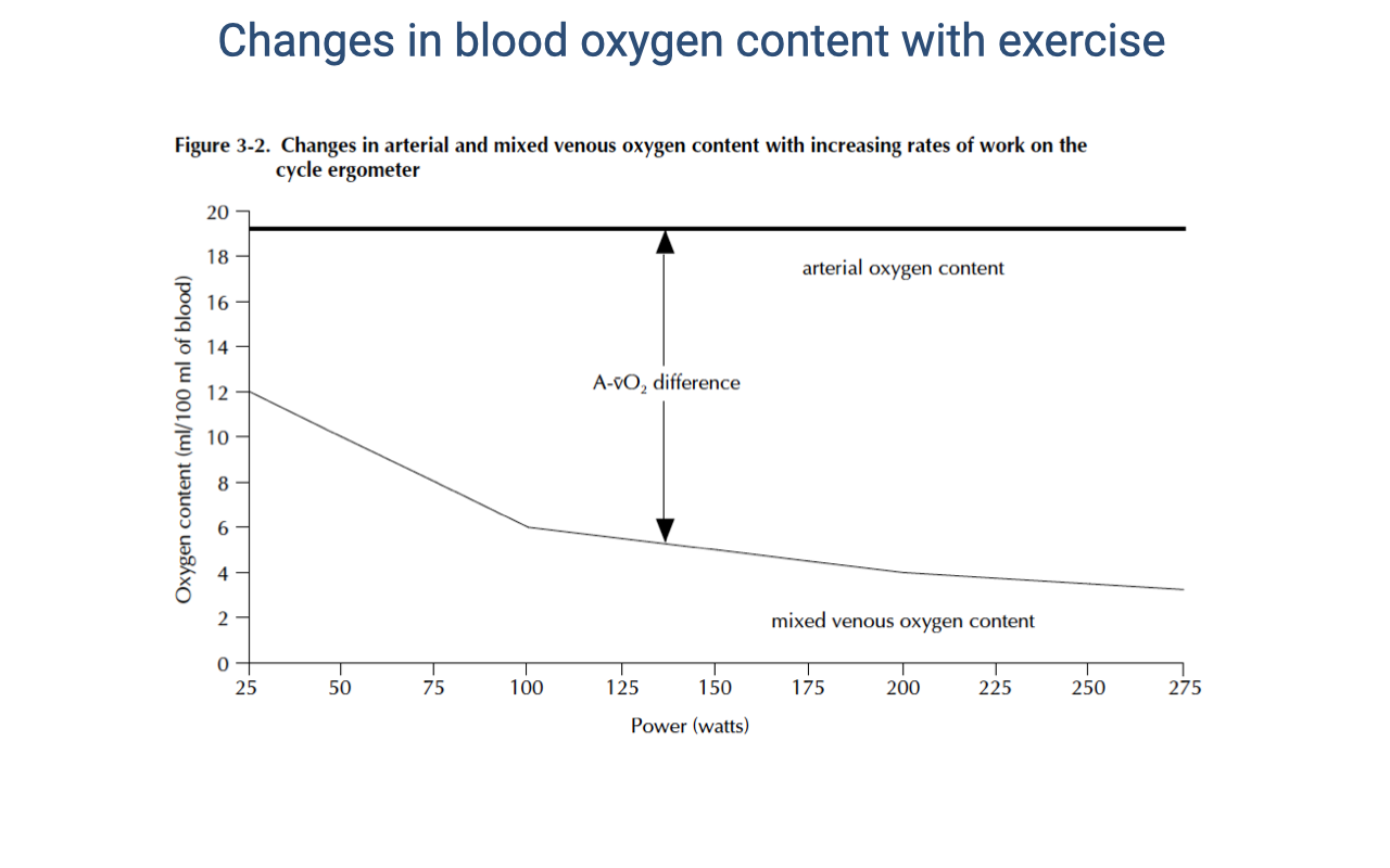 Graph titled "Changes in blood oxygen content with exercise," reproduced as Figure 3-2. X-axis: power output in watts from 25 to 275. Y-axis: oxygen content in mL per 100 mL of blood from 0 to 20. A thick black horizontal line near 19 is labeled "arterial oxygen content," showing it remains essentially constant as power increases. A thinner line labeled "mixed venous oxygen content" starts at about 12 at 25 W and declines steeply to about 6 at 100 W, then continues to decline more gradually to about 3 at 275 W. A double-headed vertical arrow between the two lines, at about 125 W, labels the "A-v̄O2 difference."