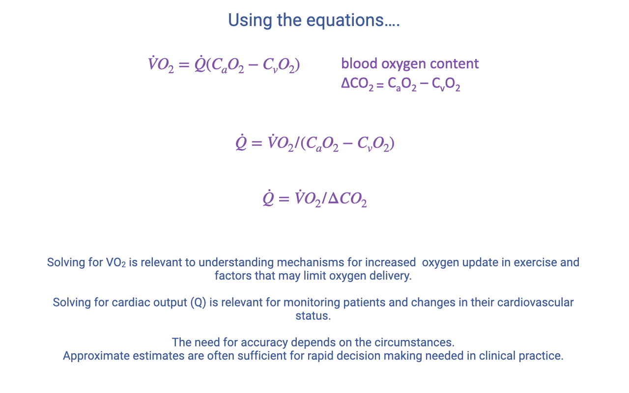 Slide titled "Using the equations...." showing how to rearrange the blood-content form of the Fick principle. Top: VO2 = Q̇(CaO2 − CvO2), with "blood oxygen content ΔCO2 = CaO2 − CvO2" labeled. Middle: the rearranged form Q̇ = VO2/(CaO2 − CvO2), simplifying to Q̇ = VO2/ΔCO2. Bottom text: "Solving for VO2 is relevant to understanding mechanisms for increased oxygen uptake in exercise and factors that may limit oxygen delivery. Solving for cardiac output (Q) is relevant for monitoring patients and changes in their cardiovascular status. The need for accuracy depends on the circumstances. Approximate estimates are often sufficient for rapid decision making needed in clinical practice."