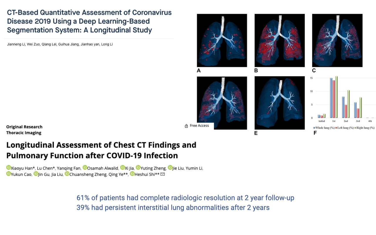 Slide showing two research publications on long-term lung damage from COVID-19. Top: a CT-based quantitative assessment study with chest CT images showing lung abnormalities. Bottom: a longitudinal study of chest CT findings after COVID-19 infection. Key finding highlighted: "61% of patients had complete radiologic resolution at 2 year follow-up; 39% had persistent interstitial lung abnormalities after 2 years."
