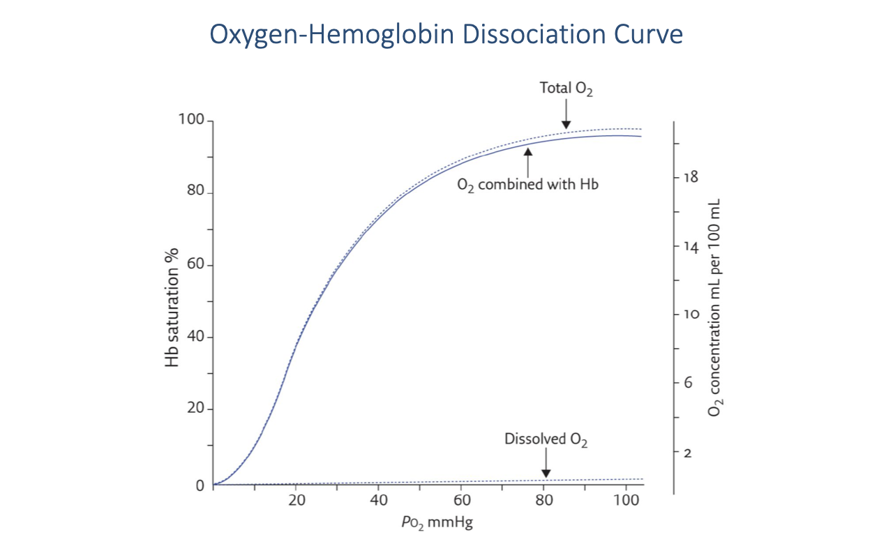 Graph titled "Oxygen-Hemoglobin Dissociation Curve." X-axis: PO2 (mmHg) from 0 to 100. Left y-axis: Hb saturation (%) from 0 to 100. Right y-axis: O2 concentration (mL per 100 mL) from 0 to 20. A solid sigmoid curve shows "O2 combined with Hb," a dashed line labeled "Total O2" runs slightly above it, and a nearly flat line near the x-axis shows "Dissolved O2." The vast majority of blood O2 is hemoglobin-bound; dissolved O2 is a very small fraction.