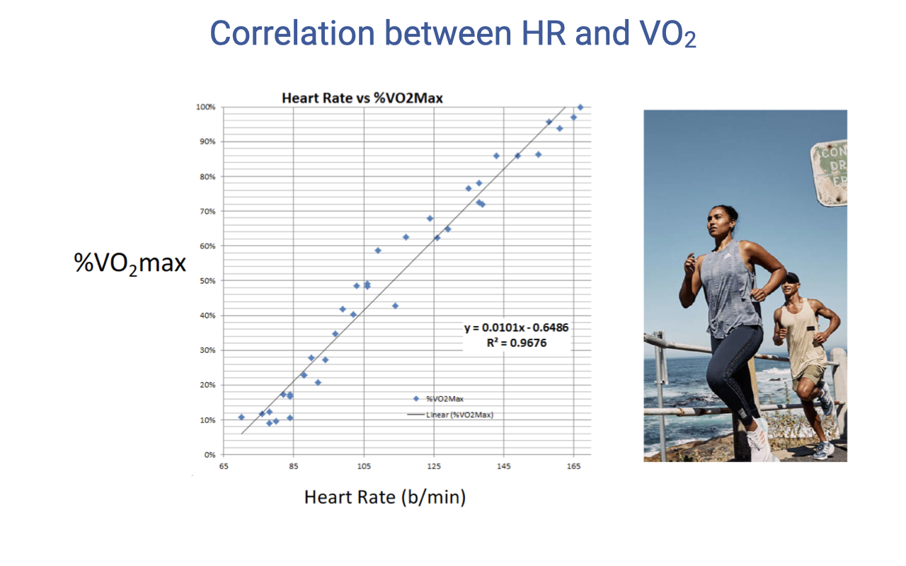 Slide titled "Correlation between HR and VO2." Left: a scatter plot with heart rate (b/min, 40–180) on the x-axis and % VO2max (0–100%) on the y-axis. A linear regression line (y = 0.002x − 0.4496, R² = 0.9676) shows a strong positive correlation. Right: a photo of two runners with fitness watches. The linear relationship allows VO2 to be estimated from heart rate, which is the basis for fitness watch VO2max estimates.