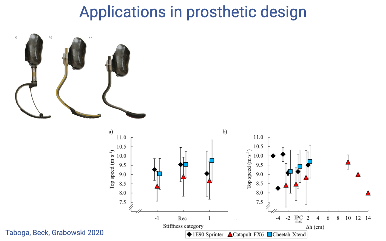 Slide titled "Applications in prosthetic design" with three photographs at the top showing different running blade prostheses — labeled (a), (b), (c) — each with a curved carbon-fiber blade and socket. Below, two scatter plots side-by-side, each plotting top speed (m s⁻¹) on the y-axis from 7.5 to 11.0. Left plot (a): top speed vs. stiffness category (−1, Rec, +1), showing data points from three different blades — black diamonds (1E90 Sprinter), red triangles (Catapult FX6), blue squares (Cheetah Xtend). All three blades show similar top speeds across stiffness categories with substantial variation. Right plot (b): top speed vs. Δh (cm) on x-axis from −4 to +14, with the same three blade types. Citation at lower left: "Taboga, Beck, Grabowski 2020."