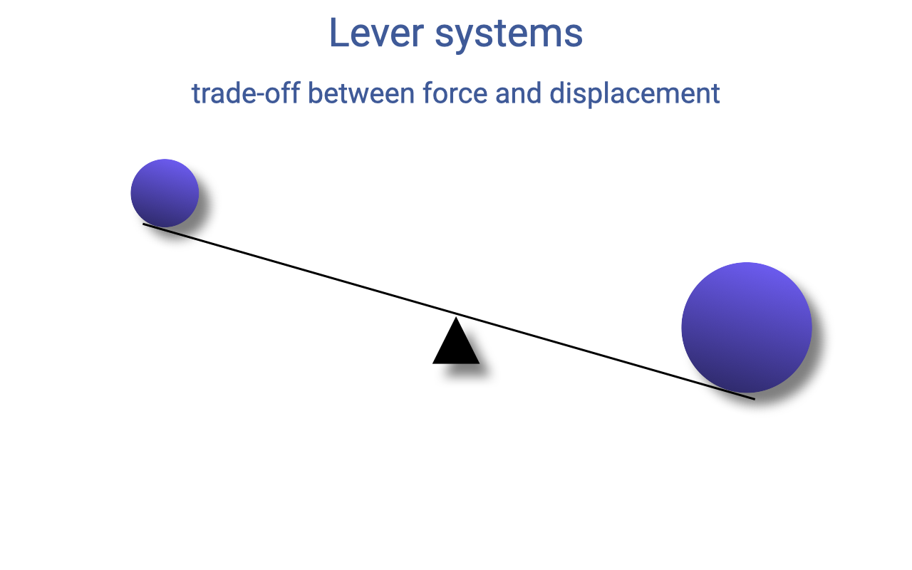Slide titled "Lever systems — trade-off between force and displacement" with a tilted lever: a small purple ball sits at the end of a long left lever arm raised above the fulcrum; a much larger purple ball sits at the end of a shorter right lever arm pulled down to the ground. The lever is rotated so the larger mass has tipped its side down.