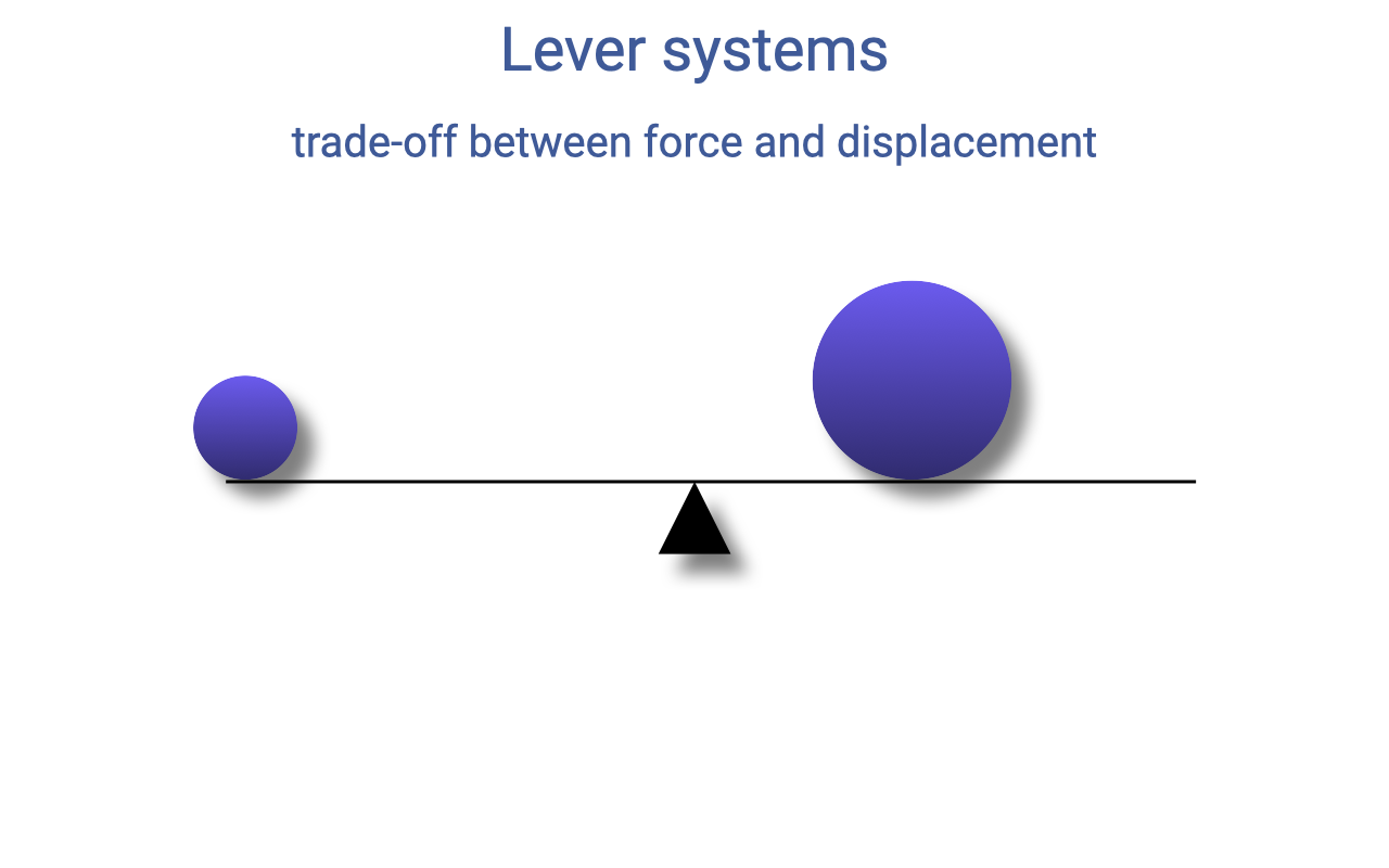 Slide titled "Lever systems — trade-off between force and displacement" showing a small ball at the end of a long lever arm (left) balanced against a much larger ball placed close to the fulcrum (right) — the lever is horizontal, indicating balance.