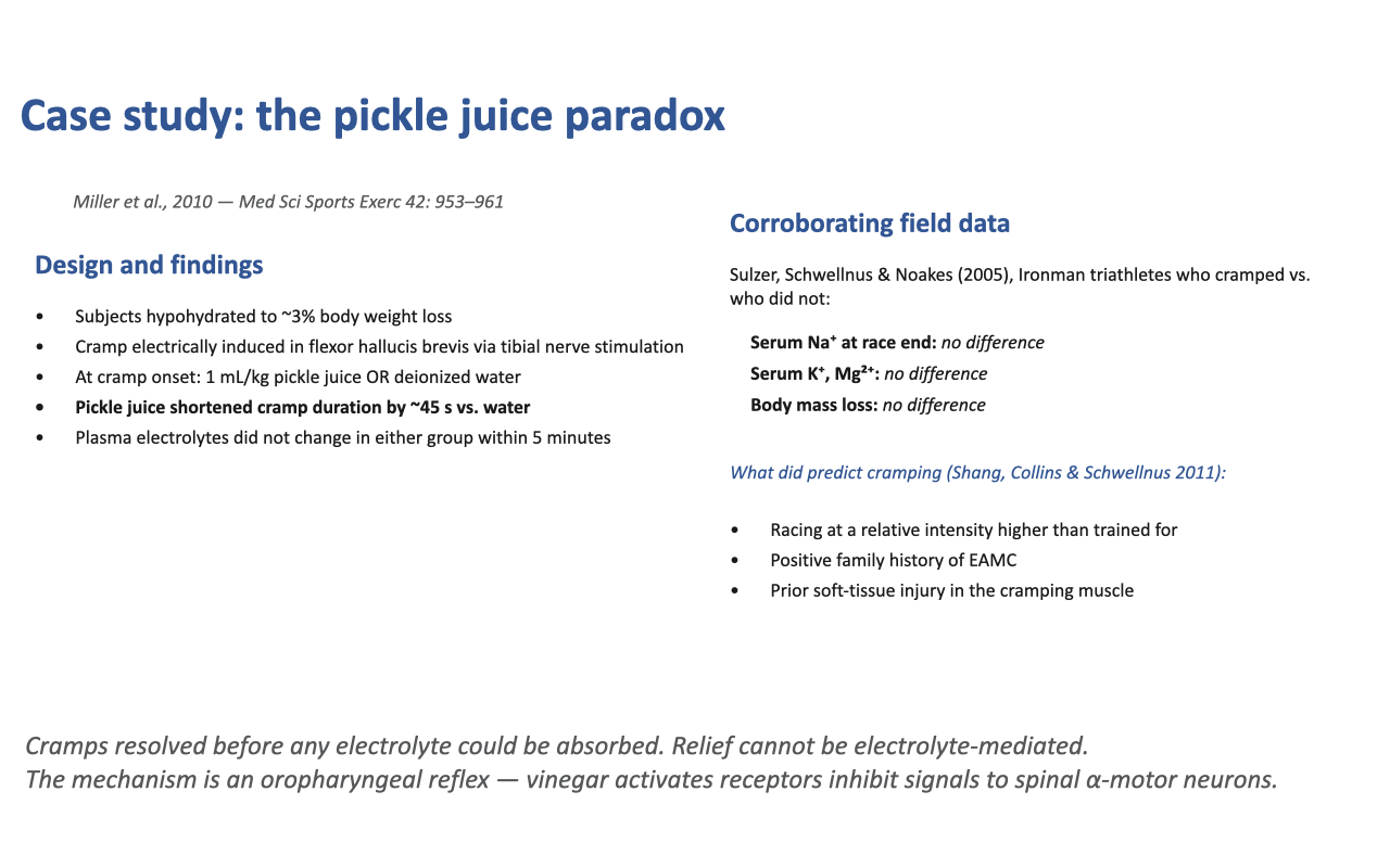 Slide titled "Case study: the pickle juice paradox" with citation "Miller et al., 2010 — Med Sci Sports Exerc 42: 953–961." Left column header "Design and findings": subjects hypohydrated to ~3% body weight loss; cramp electrically induced in flexor hallucis brevis via tibial nerve stimulation; at cramp onset, 1 mL/kg pickle juice OR deionized water; pickle juice shortened cramp duration by ~45 s vs. water (bolded); plasma electrolytes did not change in either group within 5 minutes. Right column header "Corroborating field data": Sulzer, Schwellnus & Noakes (2005), Ironman triathletes who cramped vs. who did not: serum Na+ at race end — no difference; serum K+, Mg²+ — no difference; body mass loss — no difference. Below that, "What did predict cramping (Shang, Collins & Schwellnus 2011): Racing at a relative intensity higher than trained for; positive family history of EAMC; prior soft-tissue injury in the cramping muscle." Bottom italic note: "Cramps resolved before any electrolyte could be absorbed. Relief cannot be electrolyte-mediated. The mechanism is an oropharyngeal reflex — vinegar activates receptors that inhibit signals to spinal α-motor neurons."