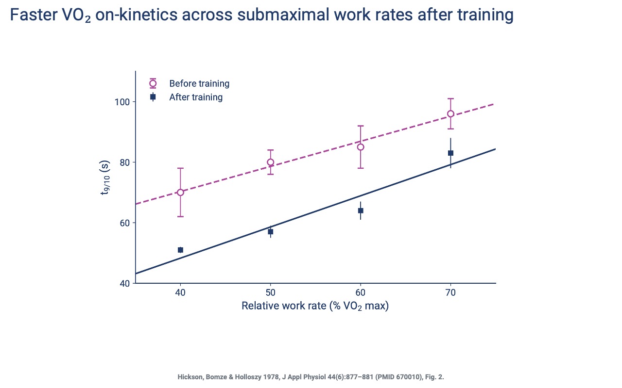 Slide titled "Faster VO2 on-kinetics across submaximal work rates after training" showing time to reach 90% of steady-state VO2 (t_9/10, seconds, 40–110) vs. relative work rate (% VO2 max, 40–70). Magenta dashed line "Before training" rises from ~70 s to ~95 s; navy solid line "After training" rises from ~50 s to ~85 s. Citation: Hickson, Bomze & Holloszy 1978 (PMID 670010), Fig. 2.