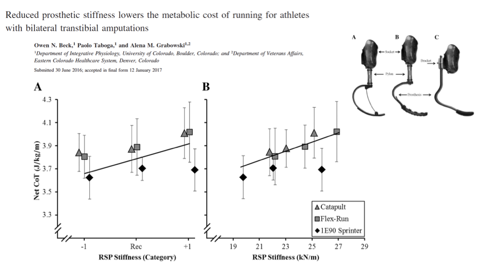 Slide reproducing a figure from Beck, Taboga & Grabowski 2017 titled "Reduced prosthetic stiffness lowers the metabolic cost of running for athletes with bilateral transtibial amputations." Panel A: net cost of transport (J/kg/m, 3.3–4.3) vs. RSP stiffness category (−1, Rec, +1) for three prosthesis types. Panel B: same y-axis vs. RSP stiffness in kN/m (19–29). Both panels show a positive linear trend — stiffer prostheses cost more energy to run with — across all three blade designs.