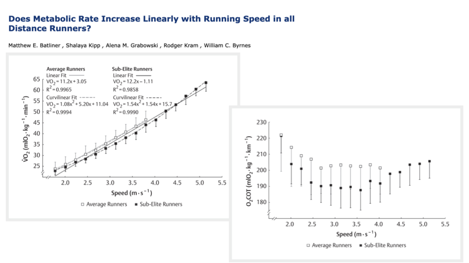 Slide titled "Does Metabolic Rate Increase Linearly with Running Speed in all Distance Runners?" by Matthew E. Batliner, Shalaya Kipp, Alena M. Grabowski, Rodger Kram, William C. Byrnes. Left plot: V̇O₂ (mL O₂ kg⁻¹ min⁻¹, y-axis 25 to 65) vs Speed (m s⁻¹, x-axis 1.5 to 5.5). Two data series — Average Runners (open squares) and Sub-Elite Runners (filled squares). Linear fits and curvilinear (quadratic) fits are both shown with their equations and R² values: linear V̇O₂=11.2x+3.05, R²=0.9965 (average runners), and V̇O₂=12.2x-1.11, R²=0.9858 (sub-elite); curvilinear V̇O₂=1.08x²+5.20x+11.04, R²=0.9994 (average) and V̇O₂=1.54x²+1.54x+15.7, R²=0.9990 (sub-elite). Right plot: O₂ CoT (mL O₂ kg⁻¹ km⁻¹, y-axis 180 to 230) vs Speed for the same two groups — a clear U-shape for both. Average runners' CoT data are mostly at lower speeds (1.75 to 3.5 m/s) showing decline then early rise; sub-elite runners' data extend to 5 m/s and show a clear U-shaped minimum near 3-3.5 m/s.