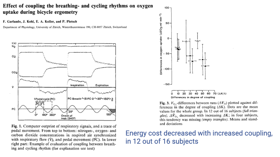 Slide showing the paper "Effect of coupling the breathing- and cycling rhythms on oxygen uptake during bicycle ergometry" by Garlando, Kohl, Koller, and Pietsch, University of Zürich. Left panel shows computer output of respiratory signals (nitrogen, oxygen, carbon dioxide traces) and pedal movement trace, plus an example of evaluating coupling degree. Right panel (Fig. 3) shows a scatter plot of VO₂ differences between runs plotted against differences in the degree of coupling. In 12 out of 16 subjects, VO₂ decreased with increased coupling. Text notes that energy cost decreased with increased coupling in 12 out of 16 subjects.