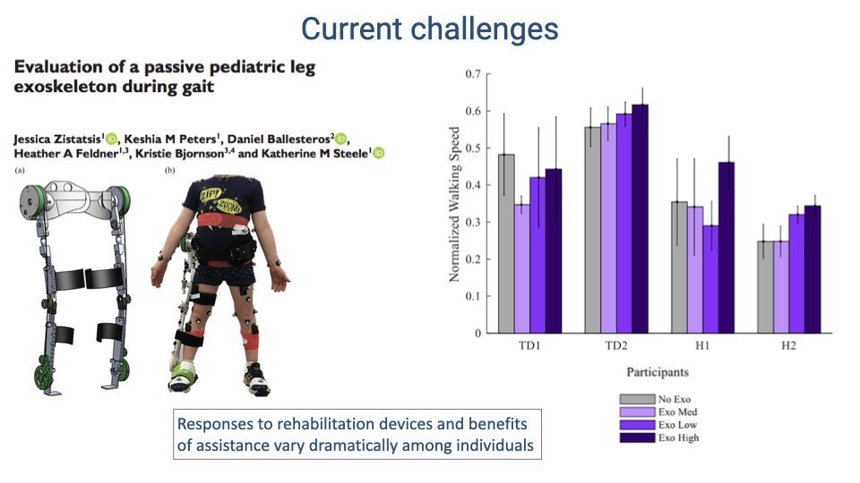 Slide titled "Current challenges" showing a paper by Zistatsis et al.: "Evaluation of a passive pediatric leg exoskeleton during gait." Left shows photos of the exoskeleton device and a child wearing it. Right shows a bar graph of normalized walking speed for four participants (TD1, TD2, H1, H2) across four conditions (No Exo, Exo Med, Exo Low, Exo High assistance). Results vary dramatically: TD participants increase or maintain speed with the exoskeleton, while H participants show variable or decreased speed. Text box: "Responses to rehabilitation devices and benefits of assistance vary dramatically among individuals."