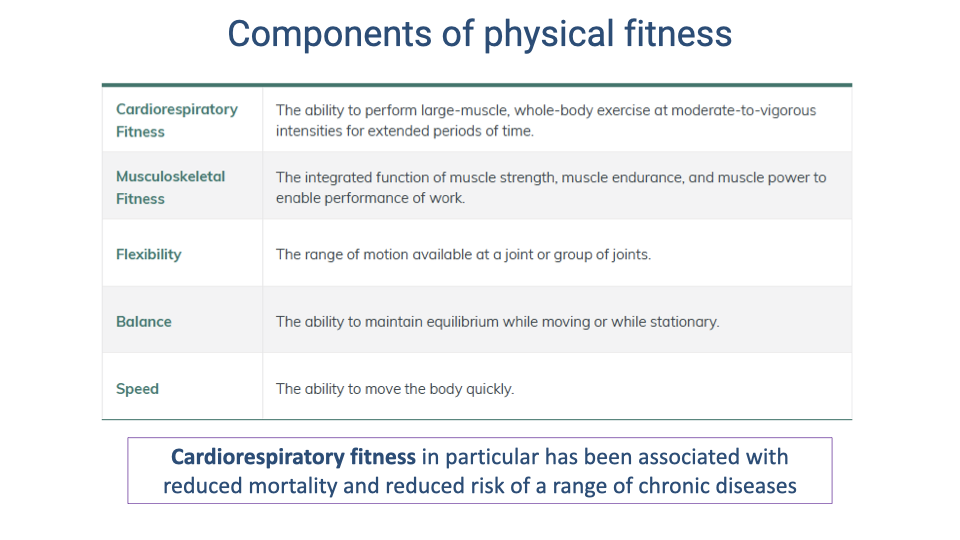 Table titled "Components of physical fitness" with five rows. Cardiorespiratory Fitness: the ability to perform large-muscle, whole-body exercise at moderate-to-vigorous intensities for extended periods. Musculoskeletal Fitness: the integrated function of muscle strength, muscle endurance, and muscle power to enable performance of work. Flexibility: the range of motion available at a joint or group of joints. Balance: the ability to maintain equilibrium while moving or while stationary. Speed: the ability to move the body quickly. Below the table, a highlighted box states: "Cardiorespiratory fitness in particular has been associated with reduced mortality and reduced risk of a range of chronic diseases."