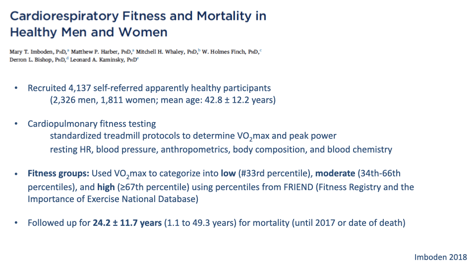 Slide titled "Cardiorespiratory Fitness and Mortality in Healthy Men and Women" by Imboden et al. (2018). Study details: recruited 4,137 self-referred apparently healthy participants (2,326 men, 1,811 women; mean age 42.8 ± 12.2 years). Cardiopulmonary fitness testing used standardized treadmill protocols to determine VO₂ max and peak power, plus resting heart rate, blood pressure, anthropometrics, body composition, and blood chemistry. Fitness groups were defined using VO₂ max: low (≤33rd percentile), moderate (34th–66th percentile), and high (≥67th percentile) based on the FRIEND database (Fitness Registry and the Importance of Exercise National Database). Follow-up was 24.2 ± 11.7 years (range 1.1 to 49.3 years) for mortality.