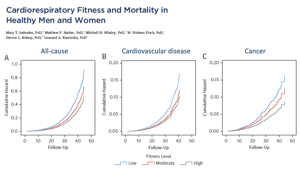 Three panels from Imboden et al. showing cumulative hazard (y-axis) vs. years of follow-up (x-axis, 0–50 years) for three fitness levels (low in blue, moderate in red, high in black). Panel A (All-cause mortality): low fitness reaches ~0.9, moderate ~0.55, high ~0.4 by year 45. Panel B (Cardiovascular disease mortality): low fitness reaches ~0.18, moderate ~0.08, high ~0.05. Panel C (Cancer mortality): low fitness reaches ~0.16, moderate ~0.10, high ~0.07. In all three panels, the low-fitness group has consistently higher cumulative hazard.