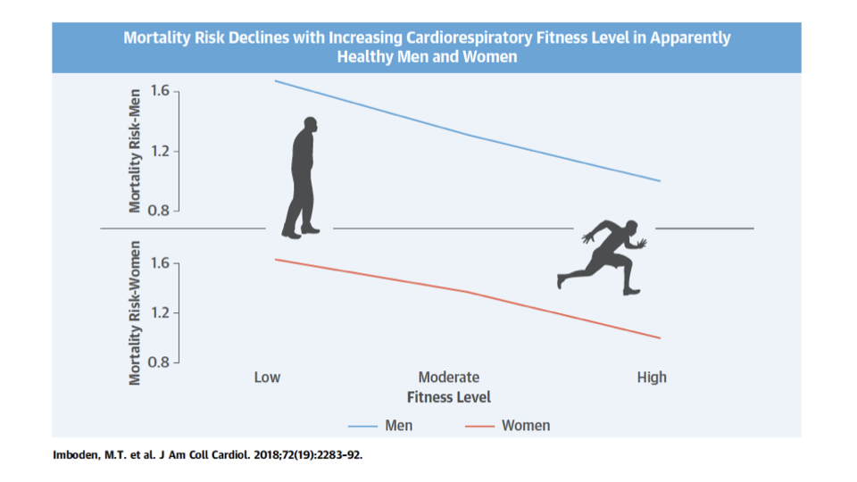 Slide titled "Mortality Risk Declines with Increasing Cardiorespiratory Fitness Level in Apparently Healthy Men and Women." Two panels show mortality risk vs. fitness level (low, moderate, high) for men (top, blue line) and women (bottom, red line). Both show a declining trend from approximately 1.6 at low fitness to approximately 0.9 at high fitness. Silhouettes of a hunched sedentary figure (left) and a sprinting runner (right) illustrate the contrast. Citation: Imboden, M.T. et al., J Am Coll Cardiol. 2018;72(19):2283–92.