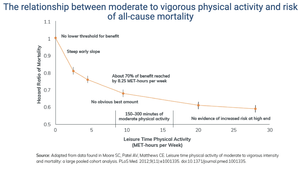 Graph titled "The relationship between moderate to vigorous physical activity and risk of all-cause mortality." X-axis: Leisure Time Physical Activity (MET-hours per week, 0–30). Y-axis: Hazard Ratio of Mortality (0.5–1.1). The curve starts at 1.0 (sedentary baseline), drops steeply to ~0.80 at ~3 MET-hours/week, then ~0.75 at ~5, reaching ~0.68 at ~10 MET-hours/week. The curve continues to decline but at a decreasing rate, reaching ~0.60 at ~28 MET-hours/week. Annotations: "No lower threshold for benefit," "Steep early slope," "About 70% of benefit reached by 8.25 MET-hours per week," "No obvious best amount," "150–300 minutes of moderate physical activity" range marked, "No evidence of increased risk at high end." Source: adapted from Moore et al., PLoS Med 2012.