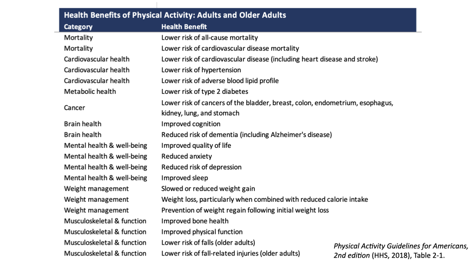 Table titled "Health Benefits of Physical Activity: Adults and Older Adults" from Physical Activity Guidelines for Americans, 2nd edition (HHS, 2018). The table lists category and health benefit across rows: Mortality — lower risk of all-cause and cardiovascular disease mortality. Cardiovascular health — lower risk of cardiovascular disease, heart disease, stroke, hypertension, adverse blood lipid profile. Metabolic health — lower risk of type 2 diabetes. Cancer — lower risk of cancers of the bladder, breast, colon, endometrium, esophagus, kidney, lung, and stomach. Brain health — improved cognition, reduced risk of dementia including Alzheimer's disease. Mental health and well-being — improved quality of life, reduced anxiety, reduced depression, improved sleep. Weight management — slowed or reduced weight gain, weight loss when combined with calorie reduction, prevention of weight regain. Musculoskeletal and function — improved bone health, improved physical function, lower risk of falls (older adults), lower risk of fall-related injuries.