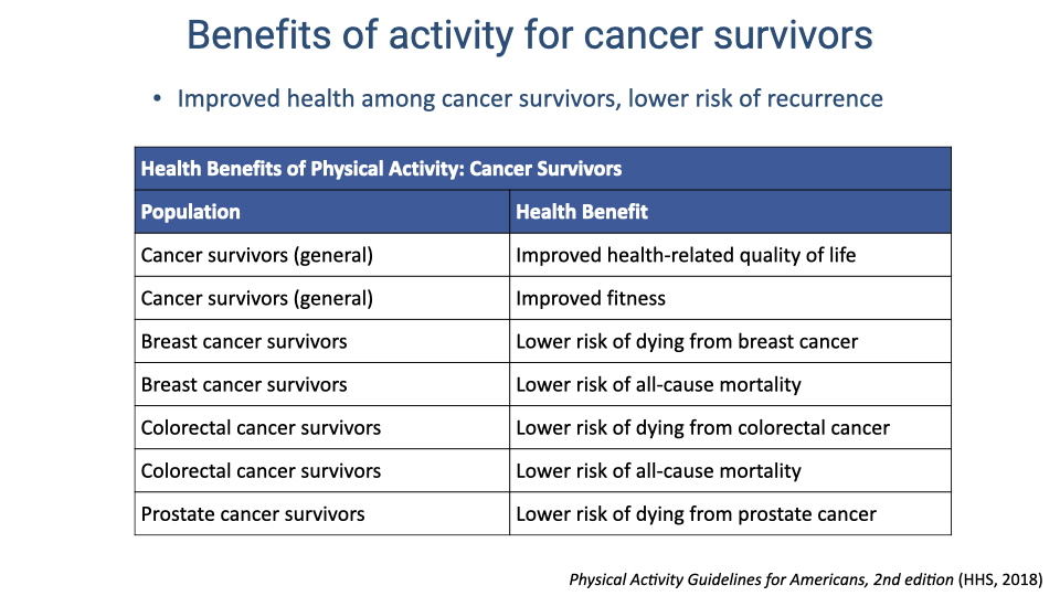 Table titled "Benefits of activity for cancer survivors" from Physical Activity Guidelines for Americans, 2nd edition (HHS, 2018). Header: "Improved health among cancer survivors, lower risk of recurrence." Rows: Cancer survivors (general) — improved health-related quality of life and improved fitness. Breast cancer survivors — lower risk of dying from breast cancer and lower risk of all-cause mortality. Colorectal cancer survivors — lower risk of dying from colorectal cancer and lower risk of all-cause mortality. Prostate cancer survivors — lower risk of dying from prostate cancer.