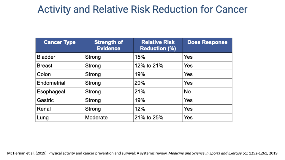 Table titled "Activity and Relative Risk Reduction for Cancer" from McTiernan et al. (2019). Columns: Cancer Type, Strength of Evidence, Relative Risk Reduction (%), Dose Response. Rows: Bladder — Strong, 15%, Yes. Breast — Strong, 12–21%, Yes. Colon — Strong, 19%, Yes. Endometrial — Strong, 20%, Yes. Esophageal — Strong, 21%, No. Gastric — Strong, 19%, Yes. Renal — Strong, 12%, Yes. Lung — Moderate, 21–25%, Yes. Citation: McTiernan et al. (2019), Physical activity and cancer prevention and survival: A systemic review, Medicine and Science in Sports and Exercise 51: 1252–1261.