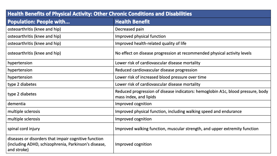 Table titled "Health Benefits of Physical Activity: Other Chronic Conditions and Disabilities" from HHS guidelines. Lists conditions and benefits: Osteoarthritis (knee and hip) — decreased pain, improved physical function, improved quality of life, no effect on disease progression at recommended levels. Hypertension — lower cardiovascular disease mortality, reduced cardiovascular disease progression, lower risk of blood pressure increase over time. Type 2 diabetes — lower cardiovascular disease mortality, reduced progression of disease indicators (HbA1c, blood pressure, BMI, lipids). Dementia — improved cognition. Multiple sclerosis — improved physical function including walking speed and endurance, improved cognition. Spinal cord injury — improved walking function, muscular strength, and upper extremity function. Diseases or disorders that impair cognitive function (including ADHD, schizophrenia, Parkinson's disease, and stroke) — improved cognition.