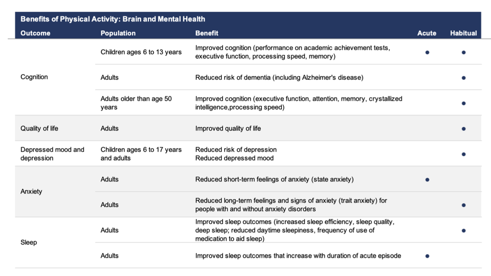 Table titled "Benefits of Physical Activity: Brain and Mental Health" listing outcomes by population and whether effects are acute (single bout) or habitual (regular exercise). Cognition: improved academic performance, executive function, processing speed, and memory in children ages 6–13 (habitual); reduced risk of dementia in adults (habitual); improved executive function, attention, memory, crystallized intelligence, and processing speed in adults over 50 (acute and habitual). Quality of life: improved quality of life in adults (habitual). Depression: reduced risk of depression and reduced depressed mood in children 6–17 and adults (habitual). Anxiety: reduced short-term state anxiety in adults (acute); reduced long-term trait anxiety in people with and without anxiety disorders (habitual). Sleep: improved sleep efficiency, sleep quality, deep sleep, reduced daytime sleepiness and medication use (acute); improved sleep outcomes that increase with duration of acute episode (acute).