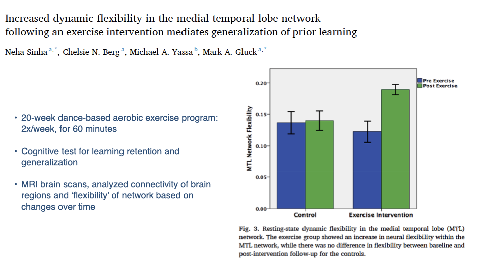 Slide showing a paper by Sinha, Berg, Yassa, and Gluck: "Increased dynamic flexibility in the medial temporal lobe network following an exercise intervention mediates generalization of prior learning." Study design: 20-week dance-based aerobic exercise program, twice per week for 60 minutes; cognitive tests for learning retention and generalization; MRI brain scans analyzing connectivity of brain regions and network flexibility. Bar graph (Fig. 3) shows resting-state dynamic flexibility in the medial temporal lobe (MTL) network: Pre Exercise (blue bars) vs. Post Exercise (green bars) for Control and Exercise Intervention groups. The exercise group shows increased MTL network flexibility post-exercise, while controls show no change.