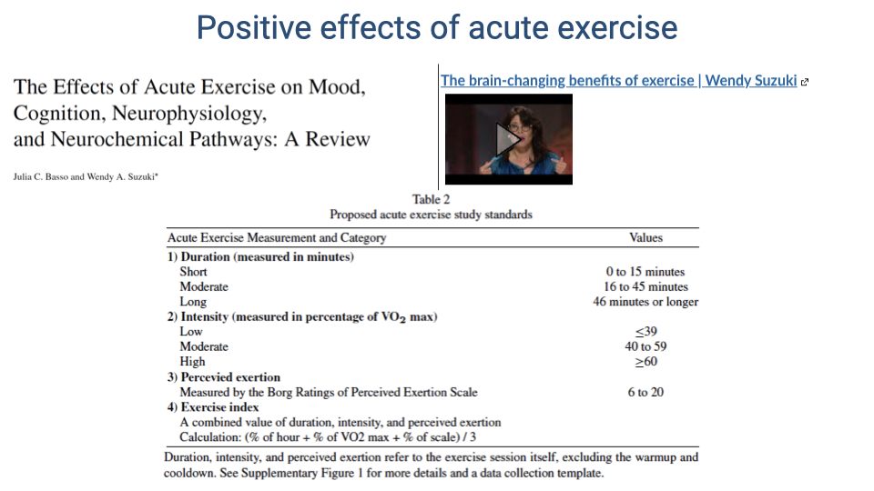 Slide titled "Positive effects of acute exercise" showing the paper "The Effects of Acute Exercise on Mood, Cognition, Neurophysiology, and Neurochemical Pathways: A Review" by Basso and Suzuki, alongside a thumbnail of a TED talk video by Wendy Suzuki titled "The brain-changing benefits of exercise." Below is a table of proposed acute exercise study standards: Duration — short (0–15 min), moderate (16–45 min), long (46 min or longer). Intensity — low (≤39% VO₂ max), moderate (40–59%), high (≥60%). Perceived exertion by Borg scale (6–20). Exercise index combining duration, intensity, and perceived exertion.