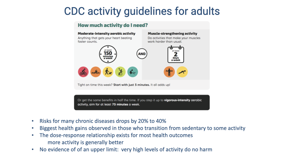 Slide titled "CDC activity guidelines for adults" showing an infographic from the CDC. Moderate-intensity aerobic activity: at least 150 minutes a week (anything that gets your heart beating faster). Muscle-strengthening activity: at least 2 days a week. A callout states: "Or get the same benefits in half the time: if you step it up to vigorous-intensity aerobic activity, aim for at least 75 minutes a week." Below the infographic, bullet points state: risks for many chronic diseases drop by 20–40%; biggest health gains are in those who transition from sedentary to some activity; the dose-response relationship exists for most health outcomes — more activity is generally better; no evidence of an upper limit — very high levels of activity do no harm.