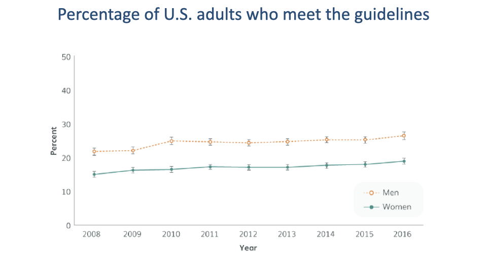 Line graph titled "Percentage of U.S. adults who meet the guidelines" showing data from 2008 to 2016. Men (orange dashed line) increase from approximately 22% to 27%. Women (green solid line) increase from approximately 15% to 20%. Both trends show a slight upward trajectory but remain below 30%.