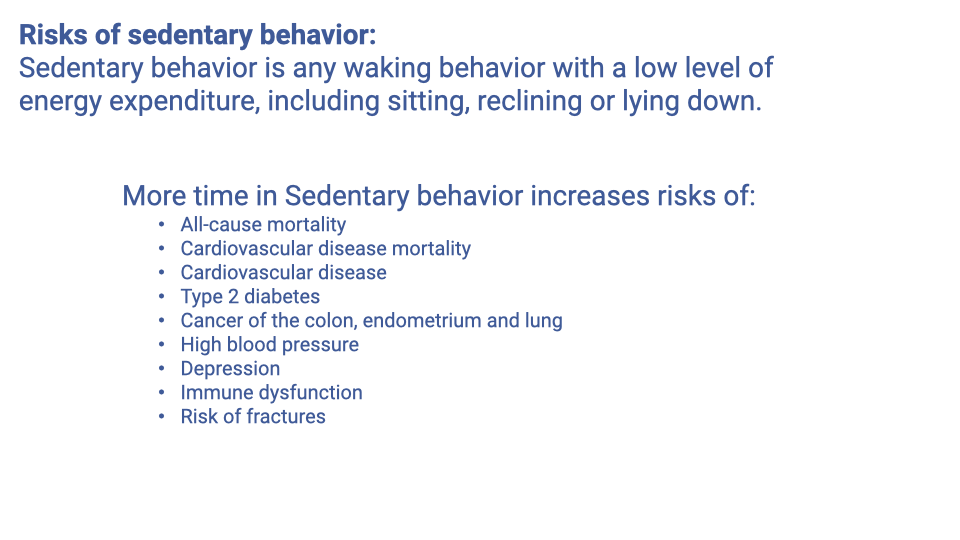 Slide titled "Risks of sedentary behavior" defining it as any waking behavior with a low level of energy expenditure, including sitting, reclining, or lying down. More time in sedentary behavior increases risks of: all-cause mortality, cardiovascular disease mortality, cardiovascular disease, type 2 diabetes, cancer of the colon, endometrium and lung, high blood pressure, depression, immune dysfunction, and risk of fractures.