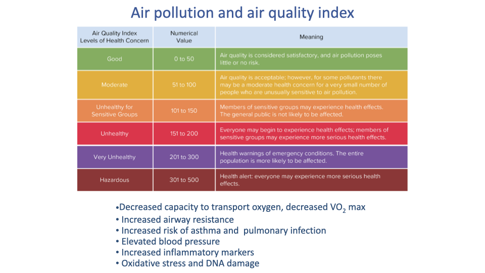 Slide titled "Air pollution and air quality index" showing a color-coded Air Quality Index (AQI) table: Good (0–50, green), Moderate (51–100, yellow), Unhealthy for Sensitive Groups (101–150, orange), Unhealthy (151–200, red), Very Unhealthy (201–300, purple), Hazardous (301–500, maroon). Below lists health effects of chronic air pollution exposure: decreased capacity to transport oxygen, decreased VO₂ max; increased airway resistance; increased risk of asthma and pulmonary infection; elevated blood pressure; increased inflammatory markers; oxidative stress and DNA damage.