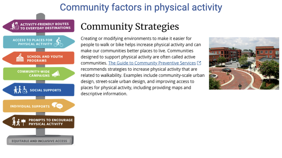 Slide titled "Community factors in physical activity." Left side shows a colorful signpost graphic listing seven community strategy categories: activity-friendly routes to everyday destinations, access to places for physical activity, school and youth programs, community-wide campaigns, social supports, individual supports, prompts to encourage physical activity, and equitable and inclusive access. Right side describes Community Strategies: creating or modifying environments to make it easier for people to walk or bike helps increase physical activity and can make communities better places to live. The Guide to Community Preventive Services recommends strategies related to walkability, including community-scale urban design, street-scale urban design, and improving access to places for physical activity. A photo shows an urban area redesigned with pedestrian-friendly walkways and green spaces.