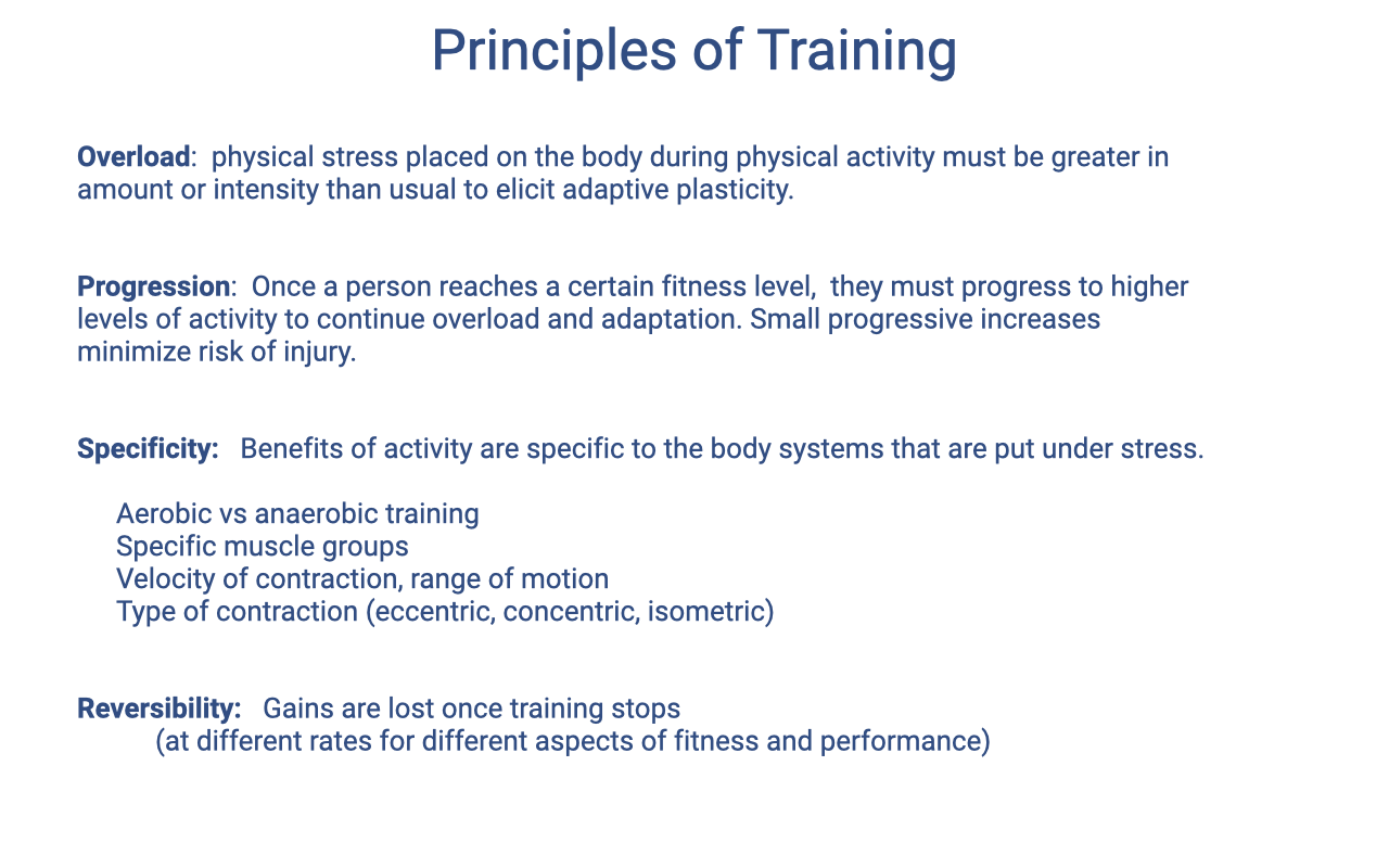 Slide titled "Principles of Training" defining four principles. Overload: physical stress must exceed the usual amount or intensity to elicit adaptive plasticity. Progression: as fitness improves, activity must increase to continue overload, with small increases to minimize injury risk. Specificity: benefits are specific to the systems stressed — aerobic vs anaerobic, specific muscle groups, velocity and range of motion, and contraction type (eccentric, concentric, isometric). Reversibility: gains are lost once training stops, at different rates for different aspects of fitness.