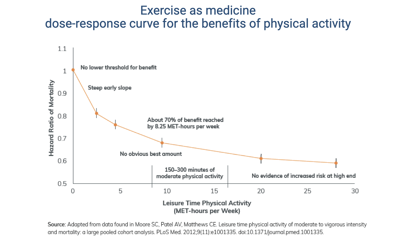Slide titled "Exercise as medicine: dose-response curve for the benefits of physical activity" with a plot of hazard ratio of mortality versus leisure-time physical activity (MET-hours per week). The curve falls steeply at first and flattens, annotated: no lower threshold for benefit, steep early slope, about 70% of benefit reached by 8.25 MET-hours per week, no obvious best amount, 150–300 minutes of moderate activity, and no evidence of increased risk at the high end. Source: adapted from Moore et al., PLoS Med 2012.